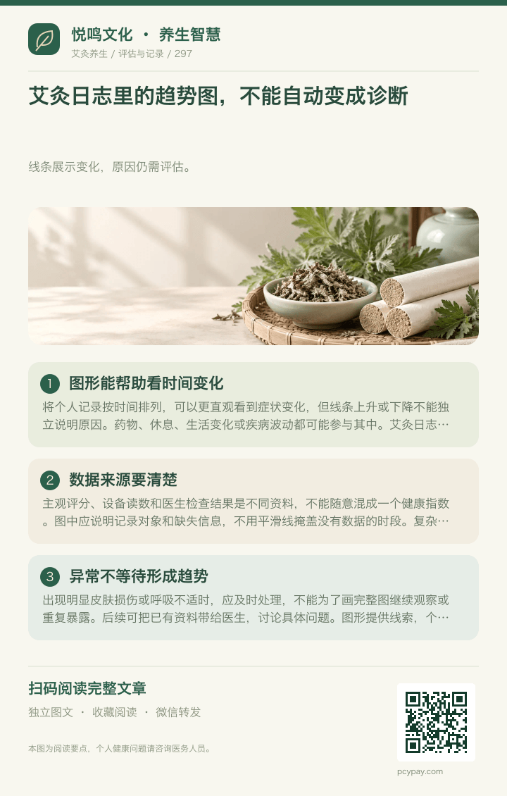 艾灸趋势图不自动诊断分享海报